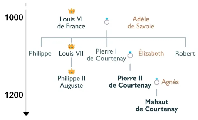 Généalogie de Mahaut de Courtenay au château de Druyes-les-Belles-Fontaines